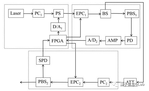 基于FPGA的量子通信系统偏振态制备及控制集成化研究