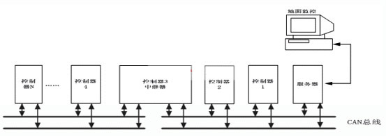 CAN总线在液压支架电液控制系统的应用_电子设计应用_电子设计产品方案